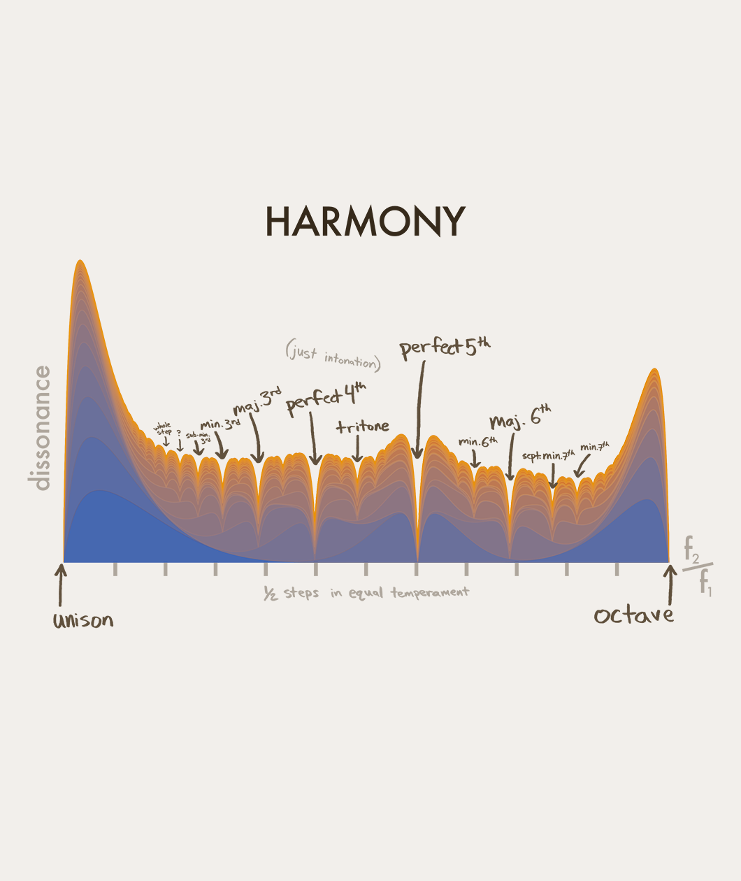 Harmony/Dissonance Tee
