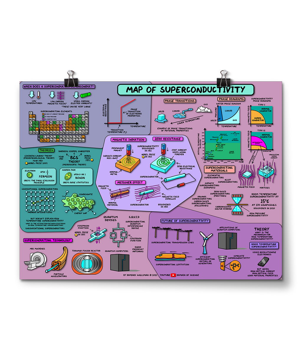 Map of Superconductivity Poster
