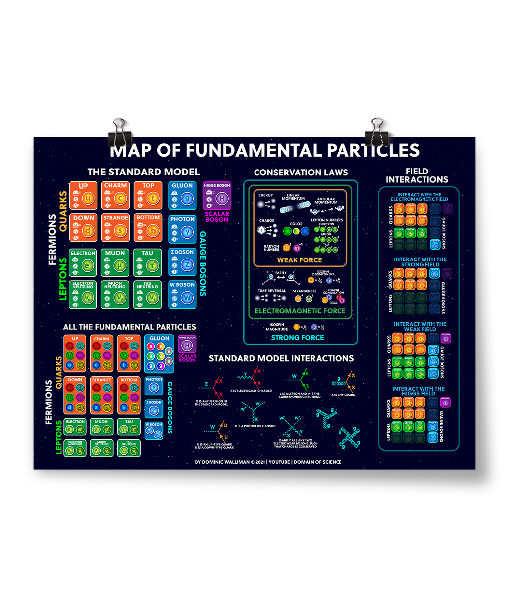Map of Fundamental Particles Poster
