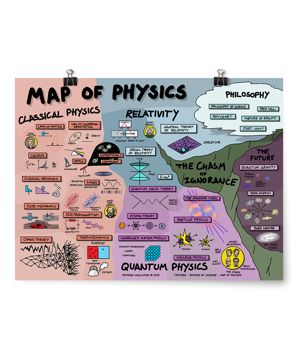 Map of Physics Poster